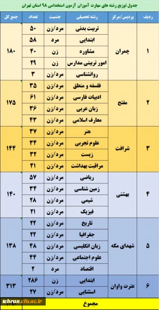  پذیرفته شدگان  مهارت آموز (ماده 28) 

 پذیرفته شدگان  مهارت آموز (ماده 28) سال 98 در سامانه  گلستان به پردیس ها و مراکز