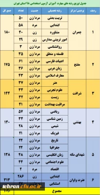 توجه توجه

 تمدید پذیرش غیرحضوری