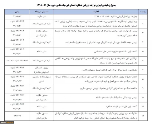 ابلاغ بخشنامه ارزیابی عملکرد سالانه اعضای غیر هیأت علمی دانشگاه فرهنگیان 4