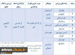 شرکت در المپیاد ورزش های قهرمانی در دو رشته ورزشی ویژه دانشجومعلمان دختر و پسر
 2