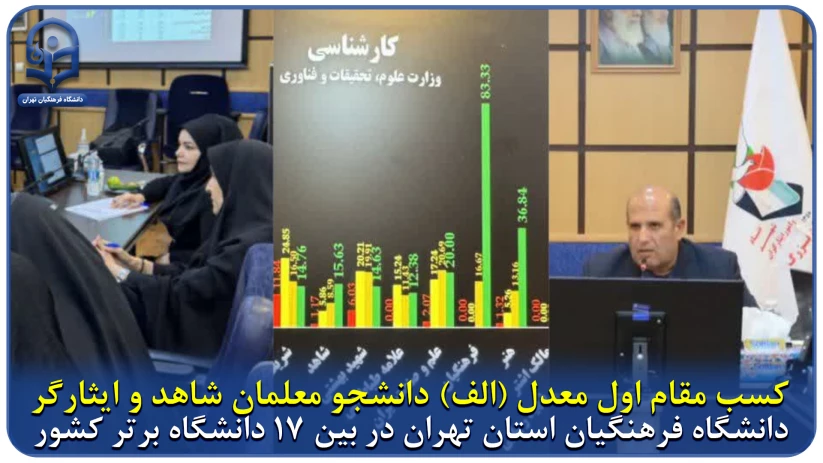 پیام تبریک؛

کسب مقام اول معدل (الف) دانشجو معلمان شاهد و ایثارگر دانشگاه فرهنگیان استان تهران در بین ۱۷ دانشگاه برتر کشور
